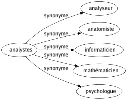 Synonyme de Analystes : Analyseur Anatomiste Informaticien Mathématicien Psychologue 