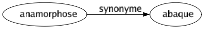 Synonyme de Anamorphose : Abaque 