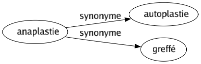 Synonyme de Anaplastie : Autoplastie Greffé 