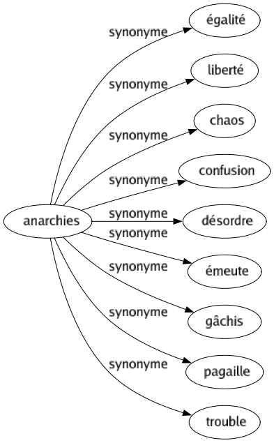 Synonyme de Anarchies : Égalité Liberté Chaos Confusion Désordre Émeute Gâchis Pagaille Trouble 