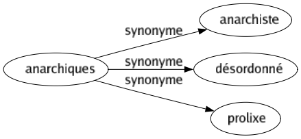 Synonyme de Anarchiques : Anarchiste Désordonné Prolixe 