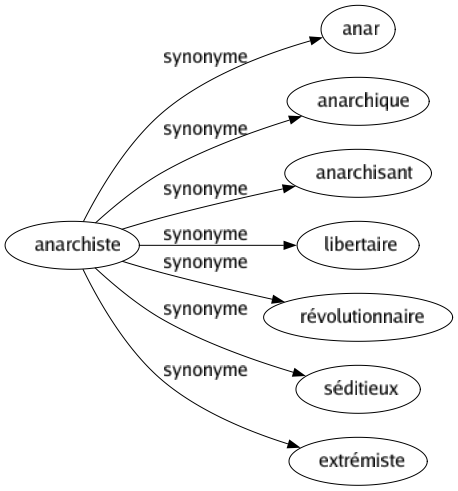 Synonyme de Anarchiste : Anar Anarchique Anarchisant Libertaire Révolutionnaire Séditieux Extrémiste 