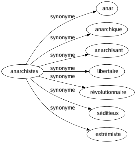 Synonyme de Anarchistes : Anar Anarchique Anarchisant Libertaire Révolutionnaire Séditieux Extrémiste 