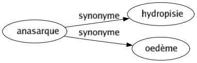 Synonyme de Anasarque : Hydropisie Oedème 