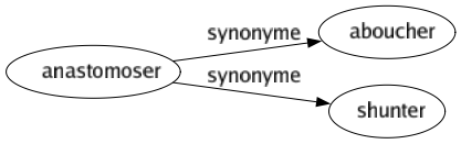 Synonyme de Anastomoser : Aboucher Shunter 