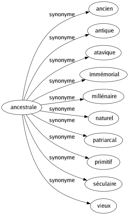 Synonyme de Ancestrale : Ancien Antique Atavique Immémorial Millénaire Naturel Patriarcal Primitif Séculaire Vieux 