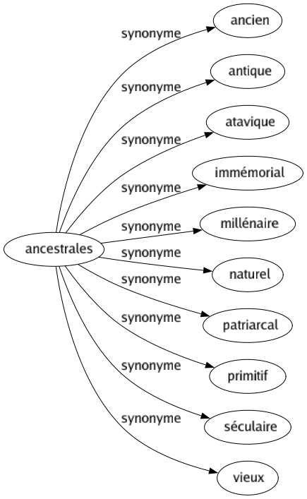 Synonyme de Ancestrales : Ancien Antique Atavique Immémorial Millénaire Naturel Patriarcal Primitif Séculaire Vieux 