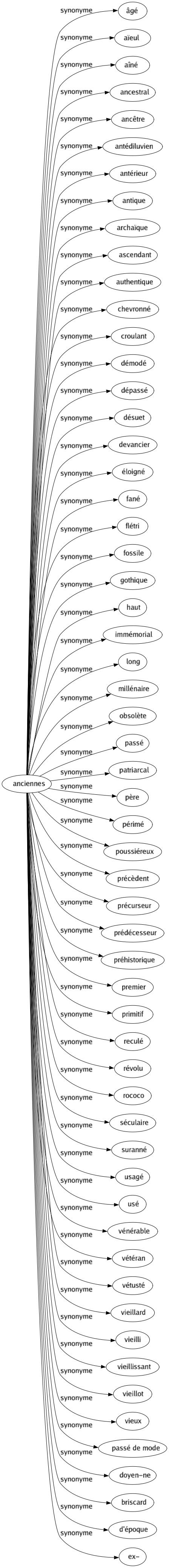 Synonyme de Anciennes : Âgé Aïeul Aîné Ancestral Ancêtre Antédiluvien Antérieur Antique Archaïque Ascendant Authentique Chevronné Croulant Démodé Dépassé Désuet Devancier Éloigné Fané Flétri Fossile Gothique Haut Immémorial Long Millénaire Obsolète Passé Patriarcal Père Périmé Poussiéreux Précèdent Précurseur Prédécesseur Préhistorique Premier Primitif Reculé Révolu Rococo Séculaire Suranné Usagé Usé Vénérable Vétéran Vétusté Vieillard Vieilli Vieillissant Vieillot Vieux Passé de mode Doyen-ne Briscard D'époque Ex- 