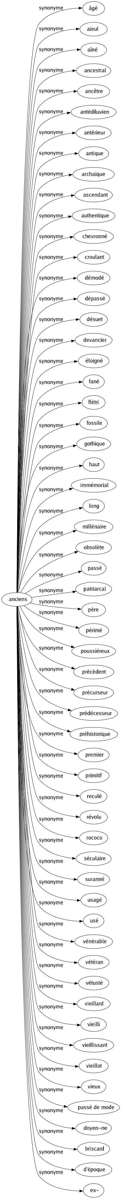 Synonyme de Anciens : Âgé Aïeul Aîné Ancestral Ancêtre Antédiluvien Antérieur Antique Archaïque Ascendant Authentique Chevronné Croulant Démodé Dépassé Désuet Devancier Éloigné Fané Flétri Fossile Gothique Haut Immémorial Long Millénaire Obsolète Passé Patriarcal Père Périmé Poussiéreux Précèdent Précurseur Prédécesseur Préhistorique Premier Primitif Reculé Révolu Rococo Séculaire Suranné Usagé Usé Vénérable Vétéran Vétusté Vieillard Vieilli Vieillissant Vieillot Vieux Passé de mode Doyen-ne Briscard D'époque Ex- 