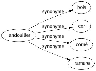 Synonyme de Andouiller : Bois Cor Corné Ramure 