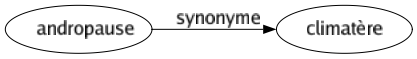 Synonyme de Andropause : Climatère 