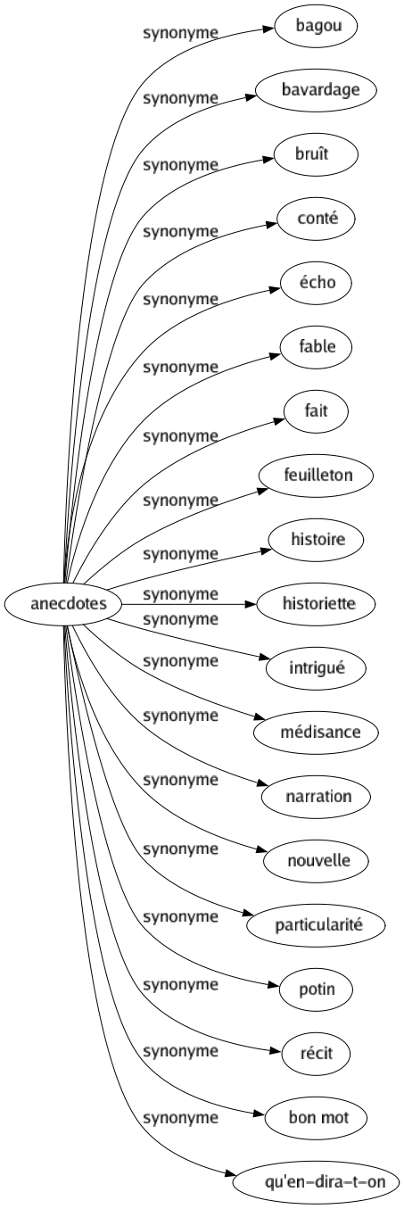 Synonyme de Anecdotes : Bagou Bavardage Bruît Conté Écho Fable Fait Feuilleton Histoire Historiette Intrigué Médisance Narration Nouvelle Particularité Potin Récit Bon mot Qu'en-dira-t-on 