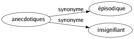 Synonyme de Anecdotiques : Épisodique Insignifiant 