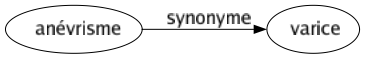 Synonyme de Anévrisme : Varice 