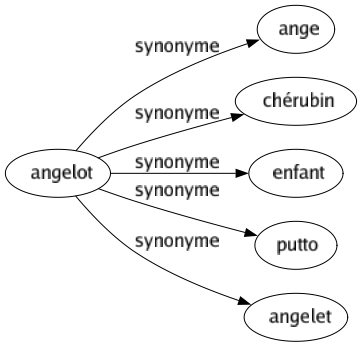 Synonyme de Angelot : Ange Chérubin Enfant Putto Angelet 