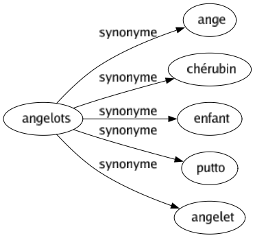 Synonyme de Angelots : Ange Chérubin Enfant Putto Angelet 