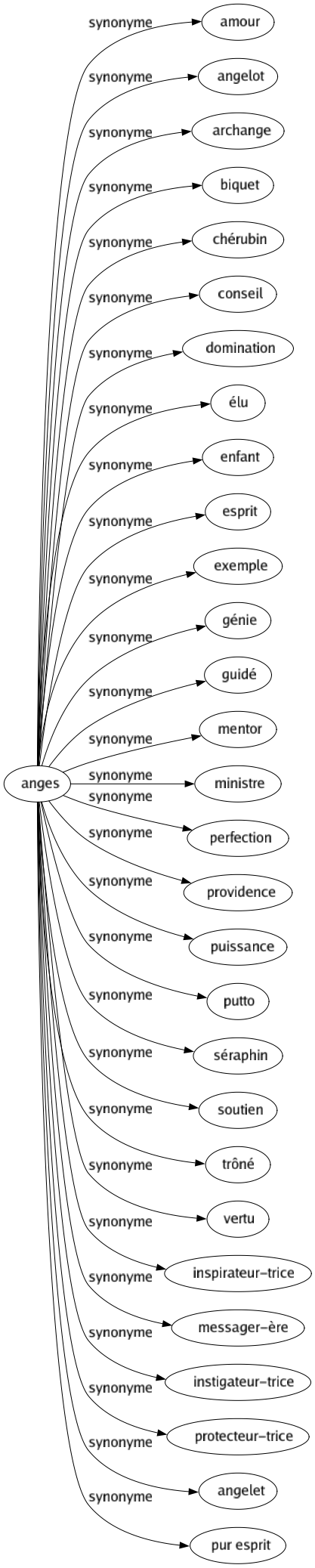 Synonyme de Anges : Amour Angelot Archange Biquet Chérubin Conseil Domination Élu Enfant Esprit Exemple Génie Guidé Mentor Ministre Perfection Providence Puissance Putto Séraphin Soutien Trôné Vertu Inspirateur-trice Messager-ère Instigateur-trice Protecteur-trice Angelet Pur esprit 