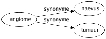 Synonyme de Angiome : Naevus Tumeur 