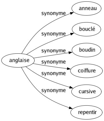 Synonyme de Anglaise : Anneau Bouclé Boudin Coiffure Cursive Repentir 