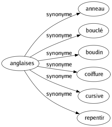 Synonyme de Anglaises : Anneau Bouclé Boudin Coiffure Cursive Repentir 