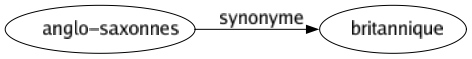 Synonyme de Anglo-saxonnes : Britannique 