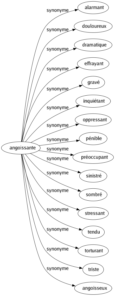 Synonyme de Angoissante : Alarmant Douloureux Dramatique Effrayant Gravé Inquiétant Oppressant Pénible Préoccupant Sinistré Sombré Stressant Tendu Torturant Triste Angoisseux 