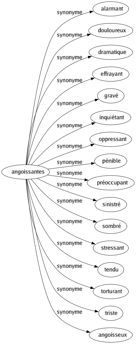 Synonyme de Angoissantes : Alarmant Douloureux Dramatique Effrayant Gravé Inquiétant Oppressant Pénible Préoccupant Sinistré Sombré Stressant Tendu Torturant Triste Angoisseux 