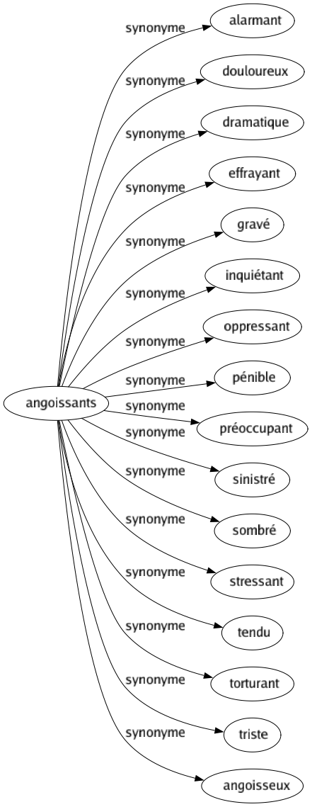 Synonyme de Angoissants : Alarmant Douloureux Dramatique Effrayant Gravé Inquiétant Oppressant Pénible Préoccupant Sinistré Sombré Stressant Tendu Torturant Triste Angoisseux 