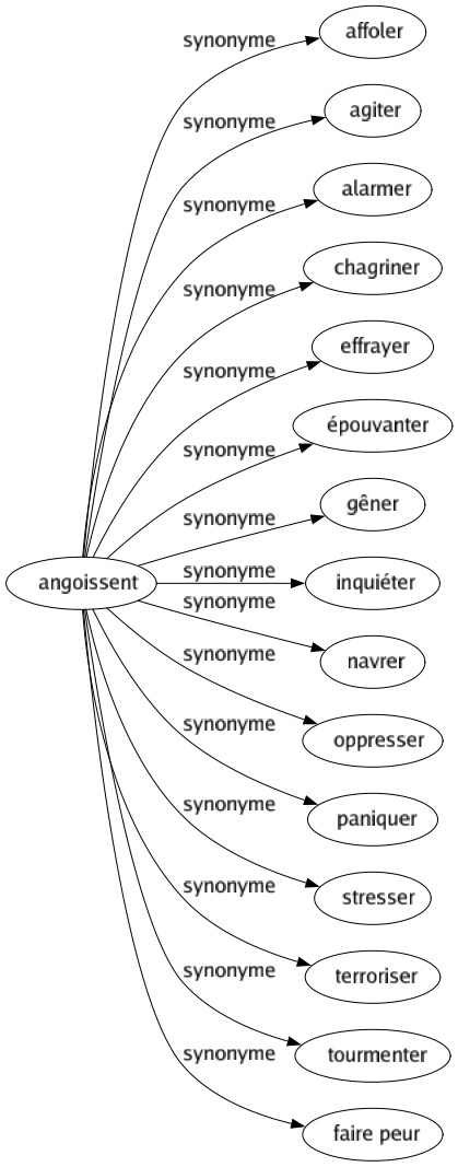 Synonyme de Angoissent : Affoler Agiter Alarmer Chagriner Effrayer Épouvanter Gêner Inquiéter Navrer Oppresser Paniquer Stresser Terroriser Tourmenter Faire peur 