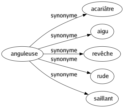 Synonyme de Anguleuse : Acariâtre Aigu Revêche Rude Saillant 