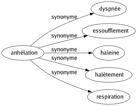 Synonyme de Anhélation : Dyspnée Essoufflement Haleine Halètement Respiration 