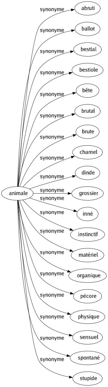 Synonyme de Animale : Abruti Ballot Bestial Bestiole Bête Brutal Brute Charnel Dinde Grossier Inné Instinctif Matériel Organique Pécore Physique Sensuel Spontané Stupide 