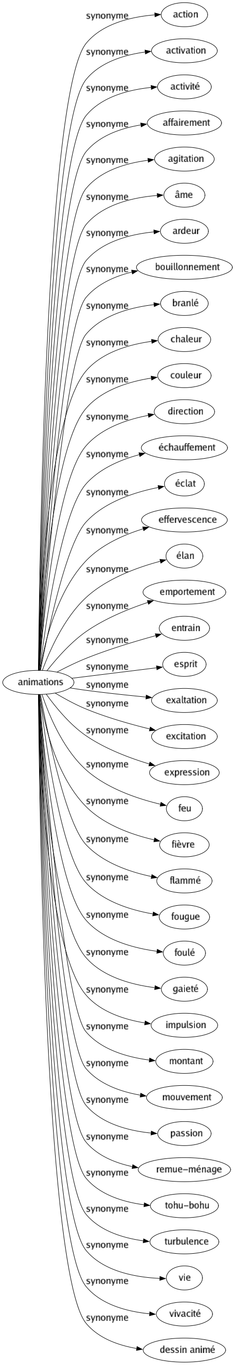 Synonyme de Animations : Action Activation Activité Affairement Agitation Âme Ardeur Bouillonnement Branlé Chaleur Couleur Direction Échauffement Éclat Effervescence Élan Emportement Entrain Esprit Exaltation Excitation Expression Feu Fièvre Flammé Fougue Foulé Gaieté Impulsion Montant Mouvement Passion Remue-ménage Tohu-bohu Turbulence Vie Vivacité Dessin animé 