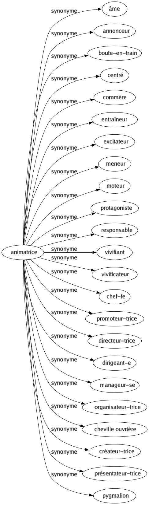 Synonyme de Animatrice : Âme Annonceur Boute-en-train Centré Commère Entraîneur Excitateur Meneur Moteur Protagoniste Responsable Vivifiant Vivificateur Chef-fe Promoteur-trice Directeur-trice Dirigeant-e Manageur-se Organisateur-trice Cheville ouvrière Créateur-trice Présentateur-trice Pygmalion 