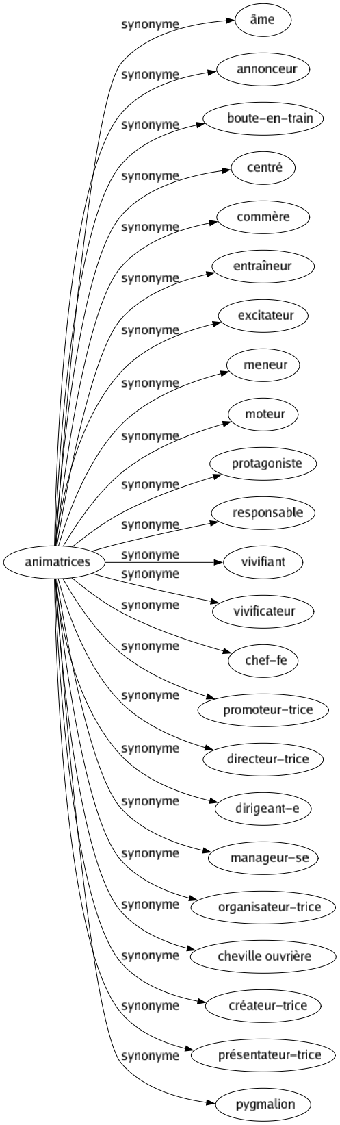 Synonyme de Animatrices : Âme Annonceur Boute-en-train Centré Commère Entraîneur Excitateur Meneur Moteur Protagoniste Responsable Vivifiant Vivificateur Chef-fe Promoteur-trice Directeur-trice Dirigeant-e Manageur-se Organisateur-trice Cheville ouvrière Créateur-trice Présentateur-trice Pygmalion 