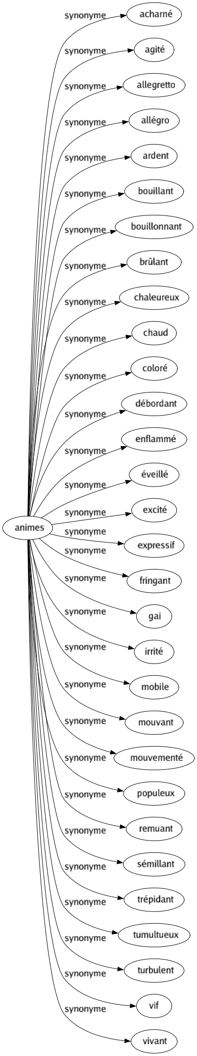 Synonyme de Animes : Acharné Agité Allegretto Allégro Ardent Bouillant Bouillonnant Brûlant Chaleureux Chaud Coloré Débordant Enflammé Éveillé Excité Expressif Fringant Gai Irrité Mobile Mouvant Mouvementé Populeux Remuant Sémillant Trépidant Tumultueux Turbulent Vif Vivant 