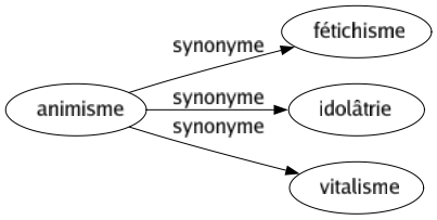 Synonyme de Animisme : Fétichisme Idolâtrie Vitalisme 