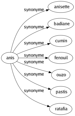 Synonyme de Anis : Anisette Badiane Cumin Fenouil Ouzo Pastis Ratafia 