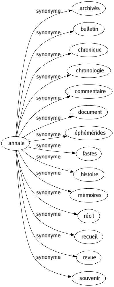 Synonyme de Annale : Archivés Bulletin Chronique Chronologie Commentaire Document Éphémérides Fastes Histoire Mémoires Récit Recueil Revue Souvenir 