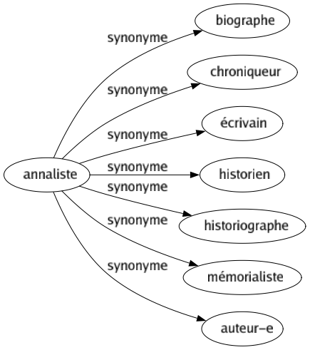 Synonyme de Annaliste : Biographe Chroniqueur Écrivain Historien Historiographe Mémorialiste Auteur-e 