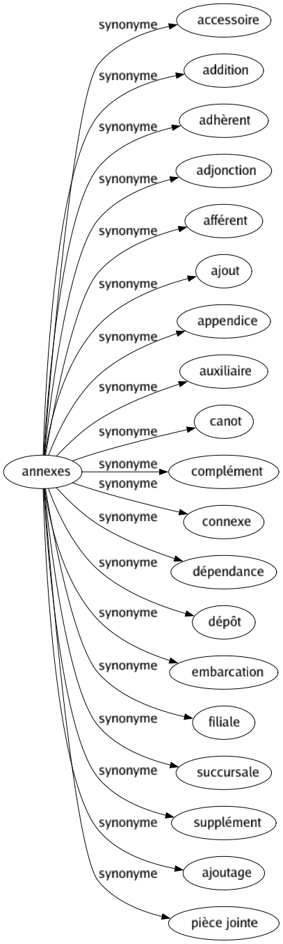 Synonyme de Annexes : Accessoire Addition Adhèrent Adjonction Afférent Ajout Appendice Auxiliaire Canot Complément Connexe Dépendance Dépôt Embarcation Filiale Succursale Supplément Ajoutage Pièce jointe 