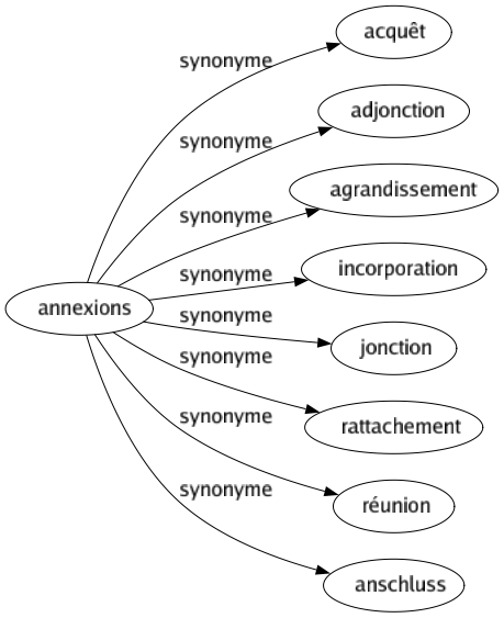 Synonyme de Annexions : Acquêt Adjonction Agrandissement Incorporation Jonction Rattachement Réunion Anschluss 