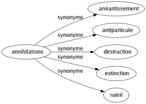 Synonyme de Annihilations : Anéantissement Antiparticule Destruction Extinction Ruiné 