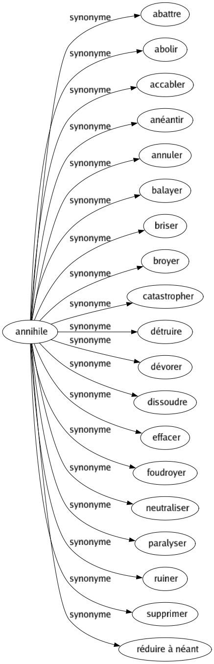 Synonyme de Annihile : Abattre Abolir Accabler Anéantir Annuler Balayer Briser Broyer Catastropher Détruire Dévorer Dissoudre Effacer Foudroyer Neutraliser Paralyser Ruiner Supprimer Réduire à néant 