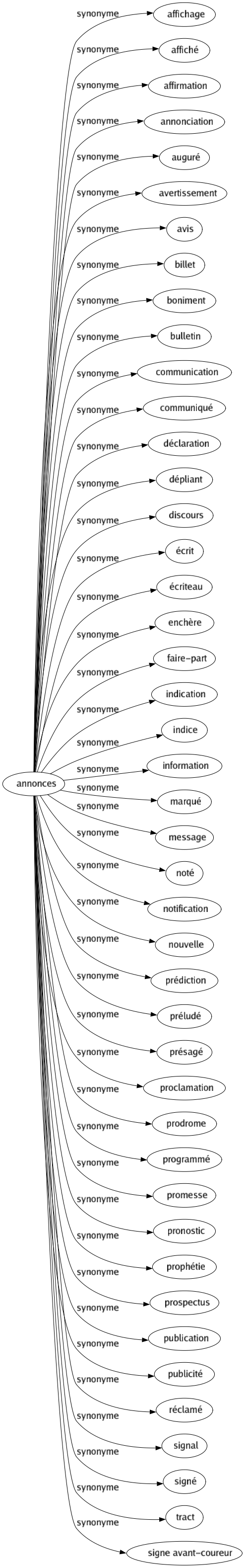 Synonyme de Annonces : Affichage Affiché Affirmation Annonciation Auguré Avertissement Avis Billet Boniment Bulletin Communication Communiqué Déclaration Dépliant Discours Écrit Écriteau Enchère Faire-part Indication Indice Information Marqué Message Noté Notification Nouvelle Prédiction Préludé Présagé Proclamation Prodrome Programmé Promesse Pronostic Prophétie Prospectus Publication Publicité Réclamé Signal Signé Tract Signe avant-coureur 