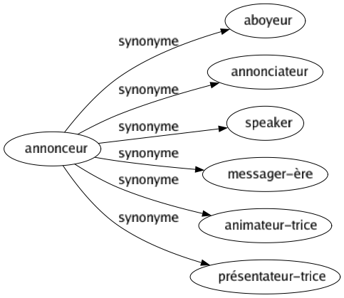 Synonyme de Annonceur : Aboyeur Annonciateur Speaker Messager-ère Animateur-trice Présentateur-trice 