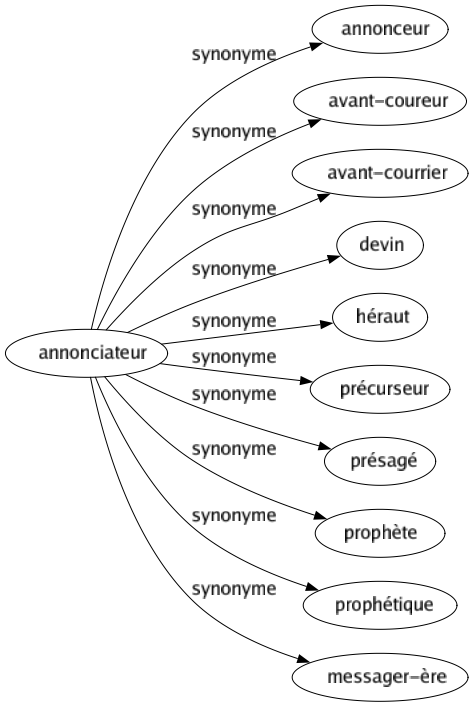 Synonyme de Annonciateur : Annonceur Avant-coureur Avant-courrier Devin Héraut Précurseur Présagé Prophète Prophétique Messager-ère 