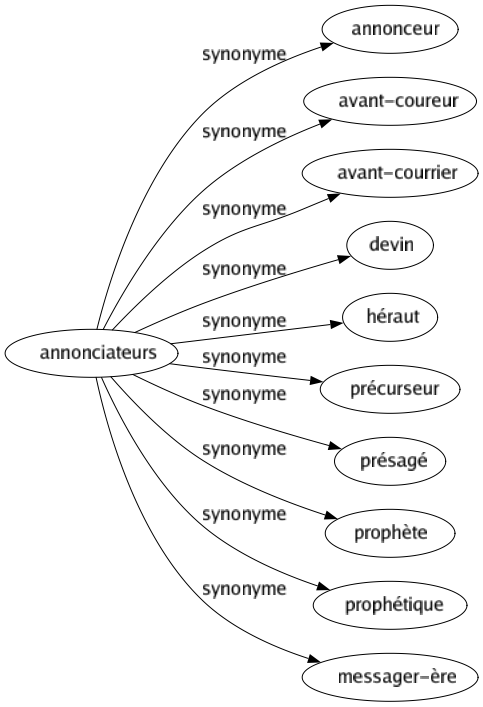 Synonyme de Annonciateurs : Annonceur Avant-coureur Avant-courrier Devin Héraut Précurseur Présagé Prophète Prophétique Messager-ère 