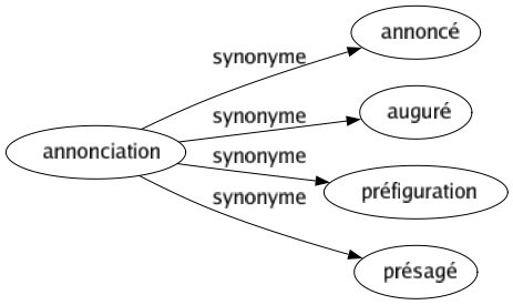 Synonyme de Annonciation : Annoncé Auguré Préfiguration Présagé 