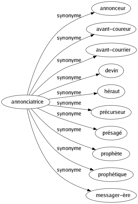 Synonyme de Annonciatrice : Annonceur Avant-coureur Avant-courrier Devin Héraut Précurseur Présagé Prophète Prophétique Messager-ère 